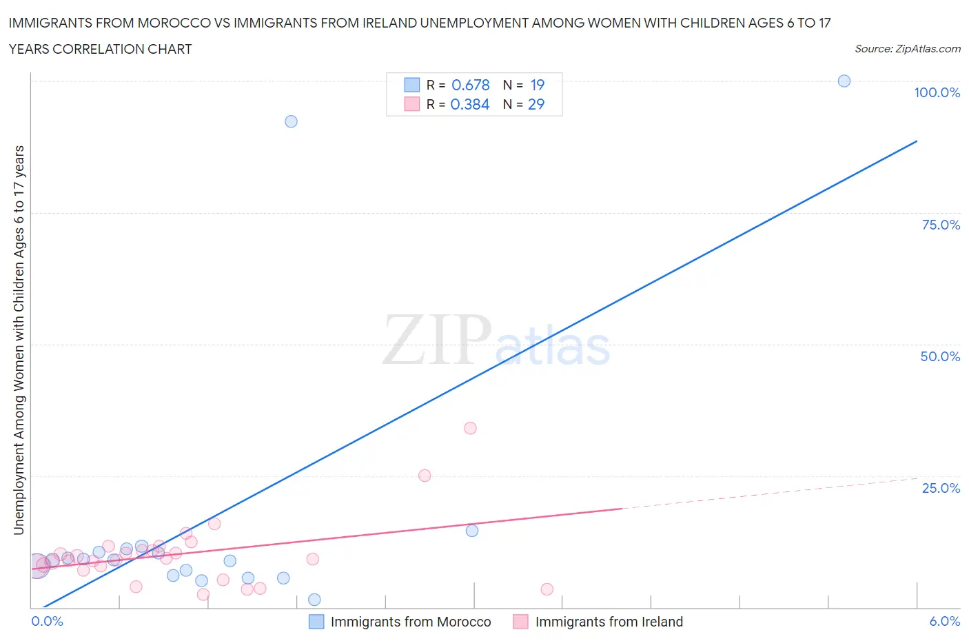 Immigrants from Morocco vs Immigrants from Ireland Unemployment Among Women with Children Ages 6 to 17 years