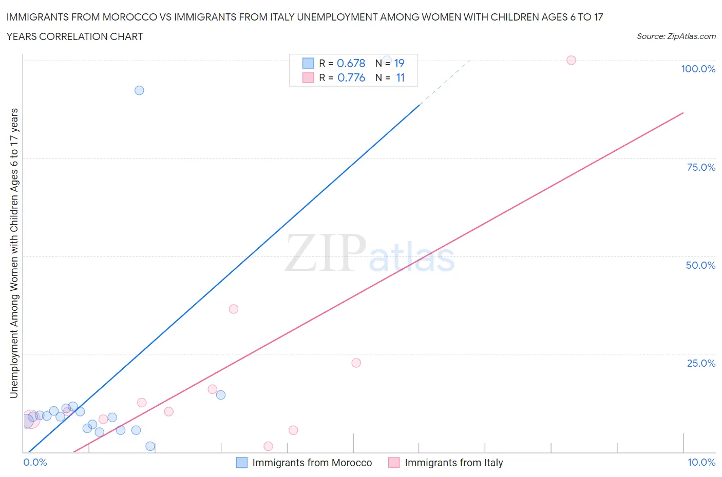 Immigrants from Morocco vs Immigrants from Italy Unemployment Among Women with Children Ages 6 to 17 years