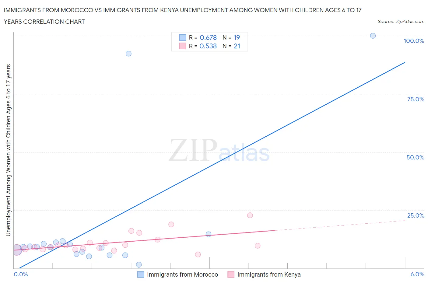 Immigrants from Morocco vs Immigrants from Kenya Unemployment Among Women with Children Ages 6 to 17 years