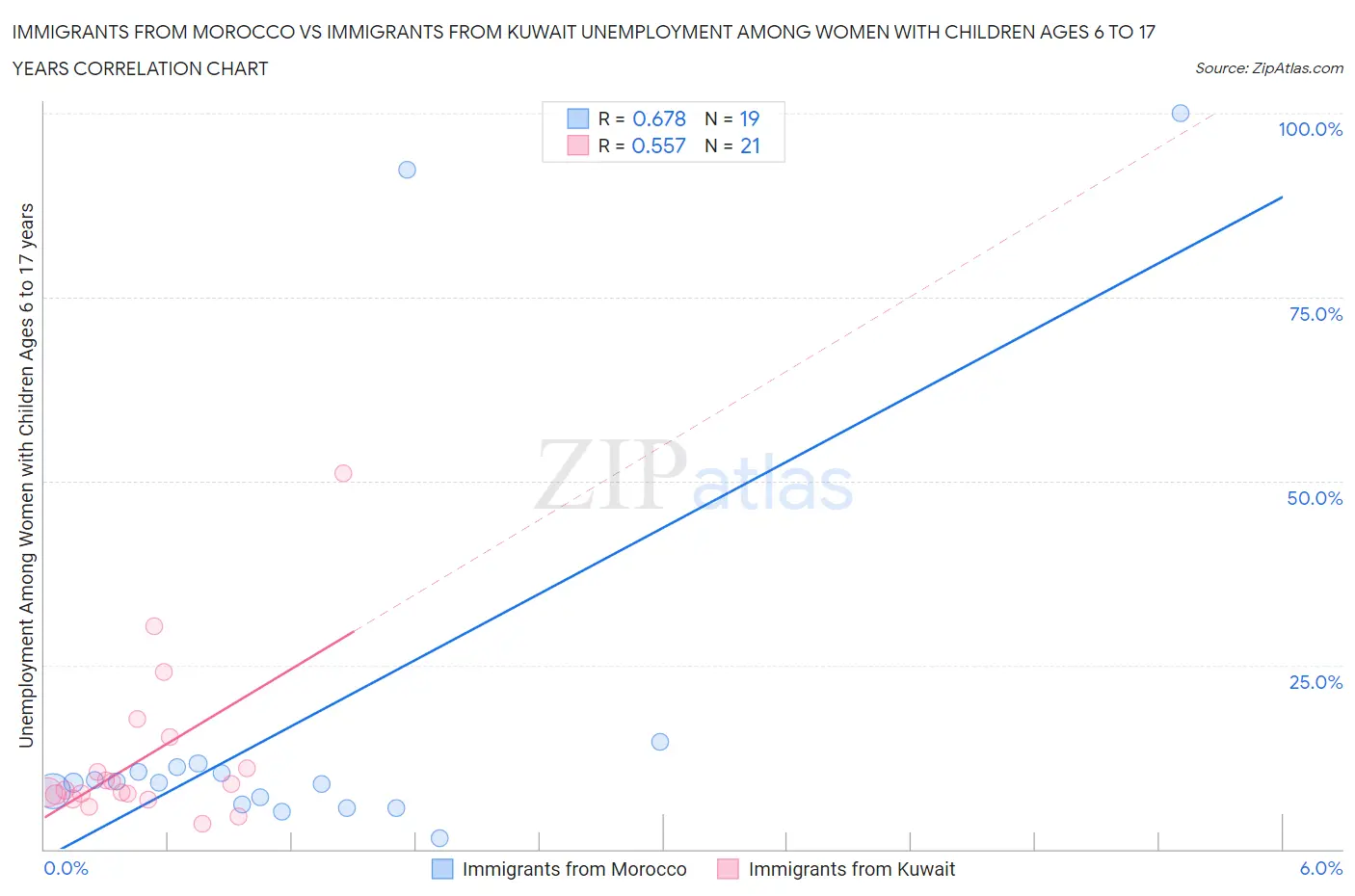 Immigrants from Morocco vs Immigrants from Kuwait Unemployment Among Women with Children Ages 6 to 17 years