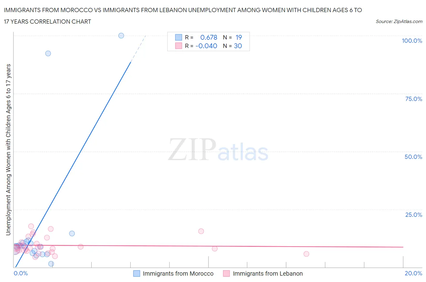 Immigrants from Morocco vs Immigrants from Lebanon Unemployment Among Women with Children Ages 6 to 17 years