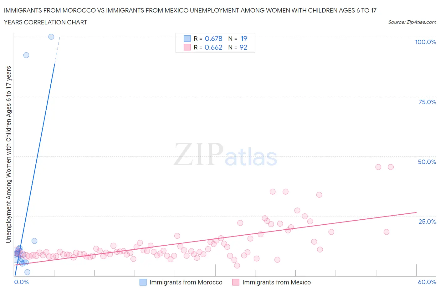 Immigrants from Morocco vs Immigrants from Mexico Unemployment Among Women with Children Ages 6 to 17 years