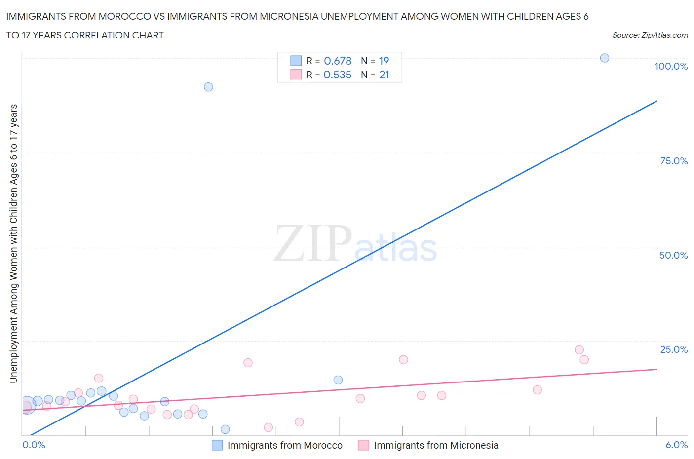 Immigrants from Morocco vs Immigrants from Micronesia Unemployment Among Women with Children Ages 6 to 17 years