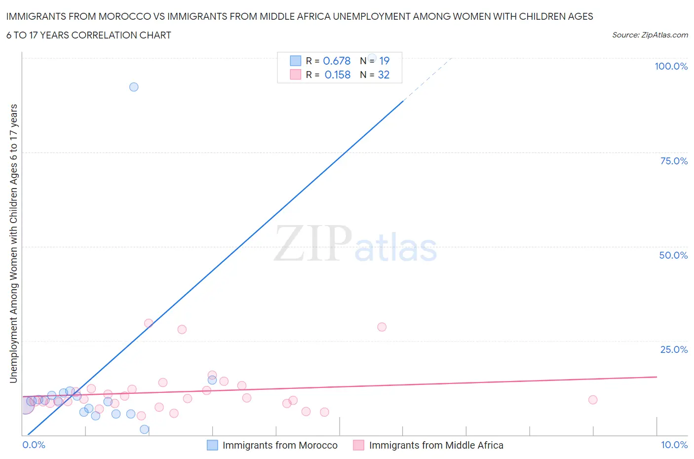 Immigrants from Morocco vs Immigrants from Middle Africa Unemployment Among Women with Children Ages 6 to 17 years