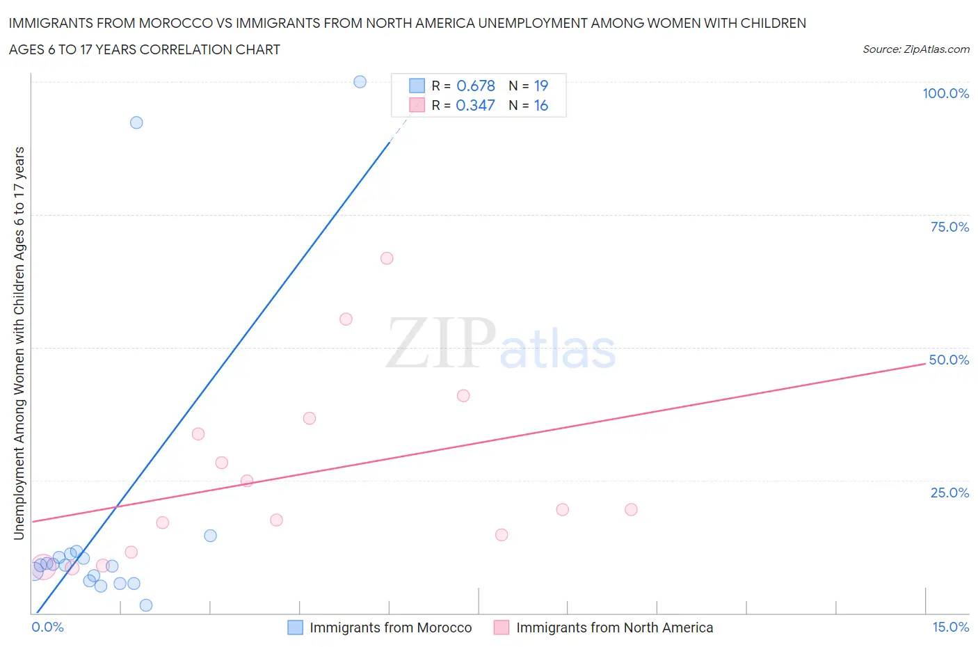 Immigrants from Morocco vs Immigrants from North America Unemployment Among Women with Children Ages 6 to 17 years