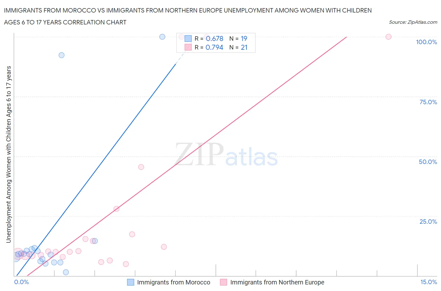 Immigrants from Morocco vs Immigrants from Northern Europe Unemployment Among Women with Children Ages 6 to 17 years