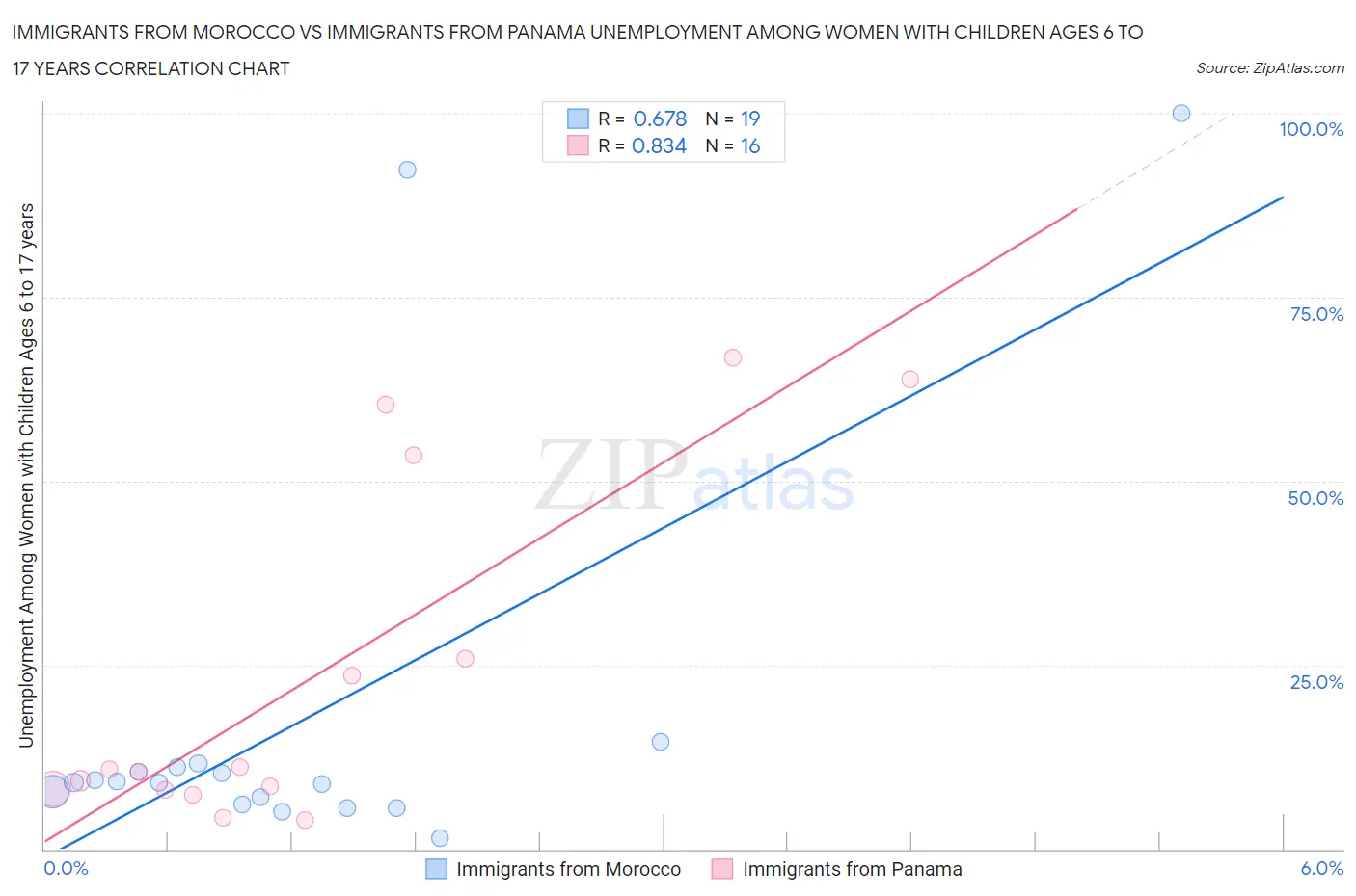 Immigrants from Morocco vs Immigrants from Panama Unemployment Among Women with Children Ages 6 to 17 years