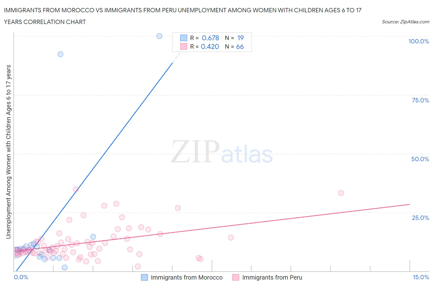Immigrants from Morocco vs Immigrants from Peru Unemployment Among Women with Children Ages 6 to 17 years