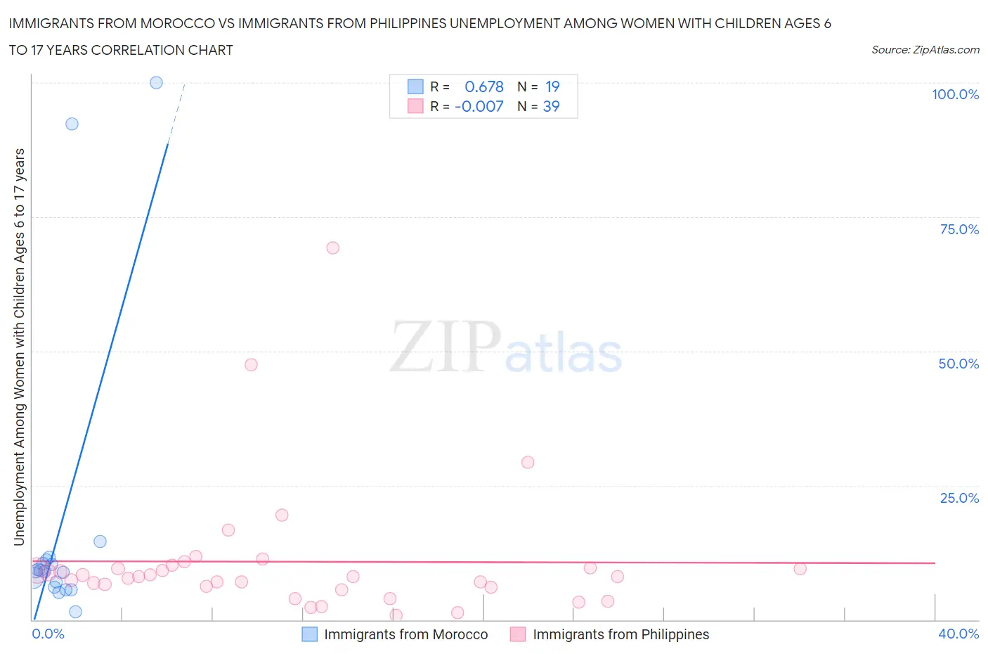 Immigrants from Morocco vs Immigrants from Philippines Unemployment Among Women with Children Ages 6 to 17 years