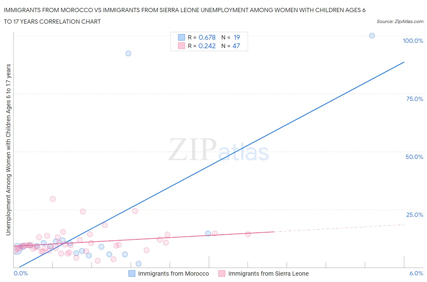 Immigrants from Morocco vs Immigrants from Sierra Leone Unemployment Among Women with Children Ages 6 to 17 years