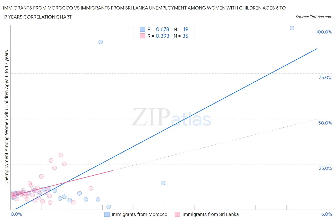 Immigrants from Morocco vs Immigrants from Sri Lanka Unemployment Among Women with Children Ages 6 to 17 years