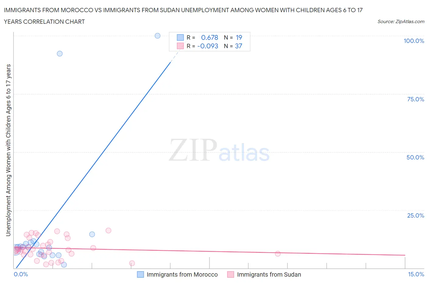 Immigrants from Morocco vs Immigrants from Sudan Unemployment Among Women with Children Ages 6 to 17 years
