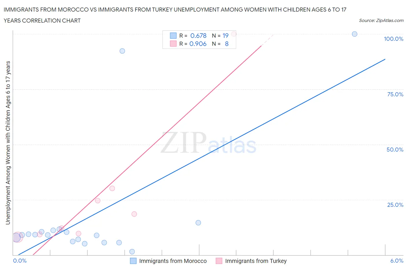 Immigrants from Morocco vs Immigrants from Turkey Unemployment Among Women with Children Ages 6 to 17 years