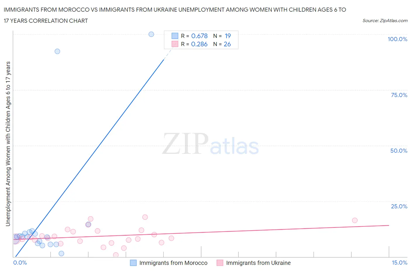 Immigrants from Morocco vs Immigrants from Ukraine Unemployment Among Women with Children Ages 6 to 17 years