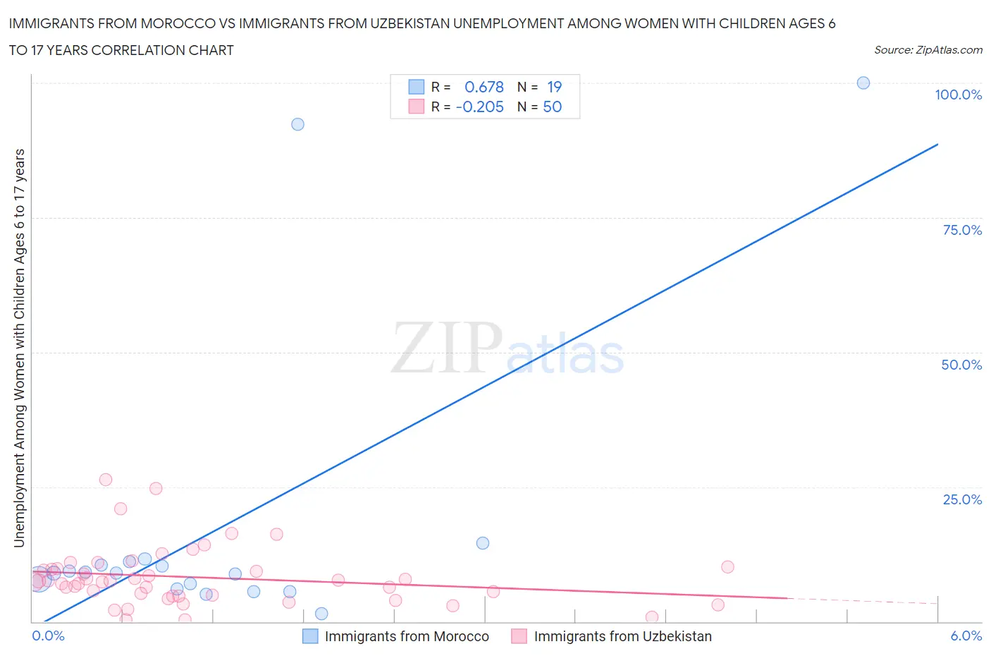 Immigrants from Morocco vs Immigrants from Uzbekistan Unemployment Among Women with Children Ages 6 to 17 years