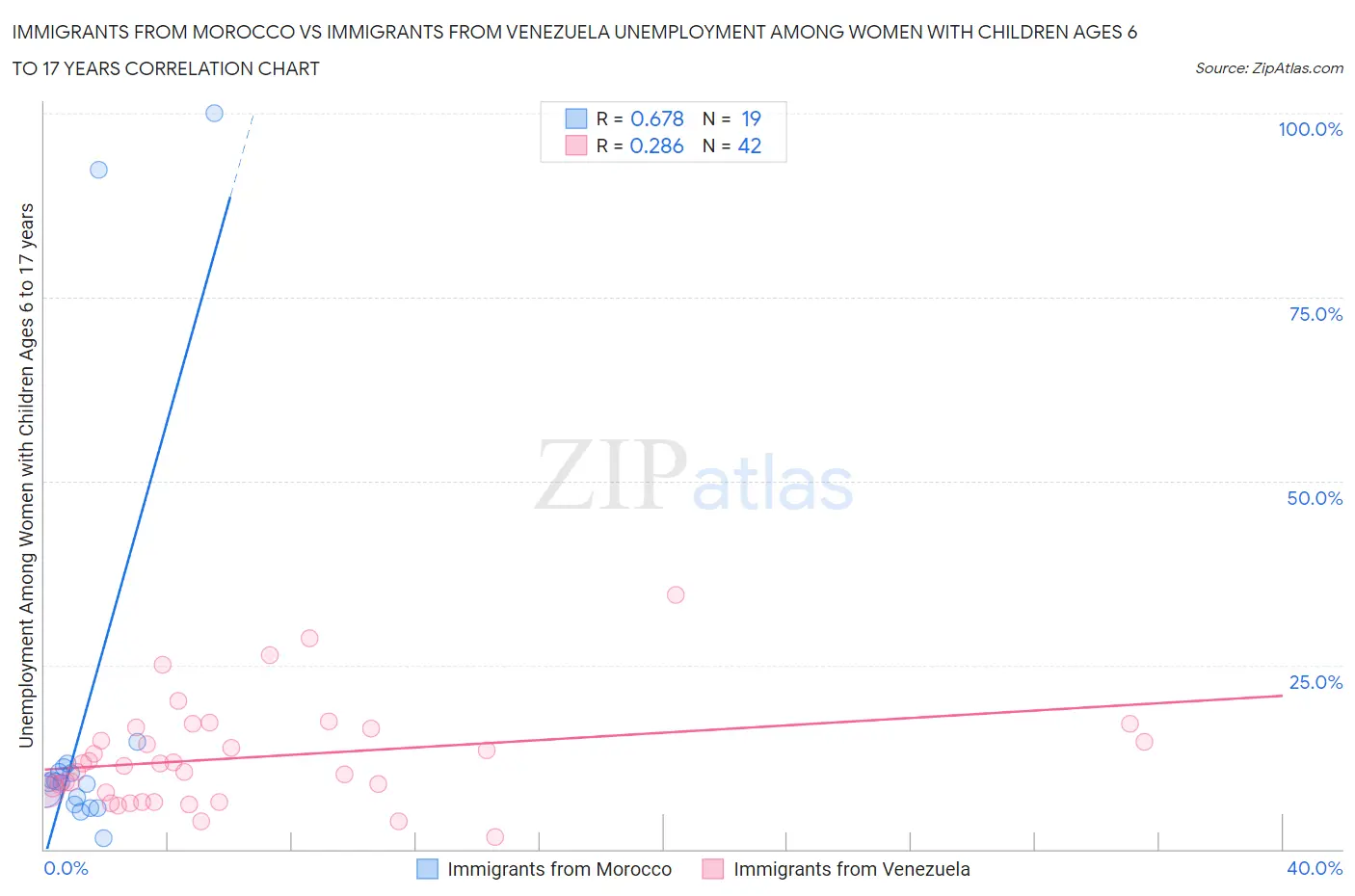 Immigrants from Morocco vs Immigrants from Venezuela Unemployment Among Women with Children Ages 6 to 17 years