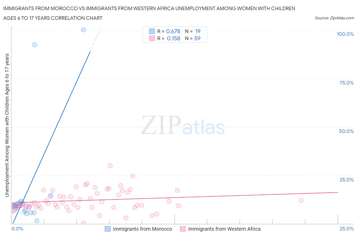 Immigrants from Morocco vs Immigrants from Western Africa Unemployment Among Women with Children Ages 6 to 17 years