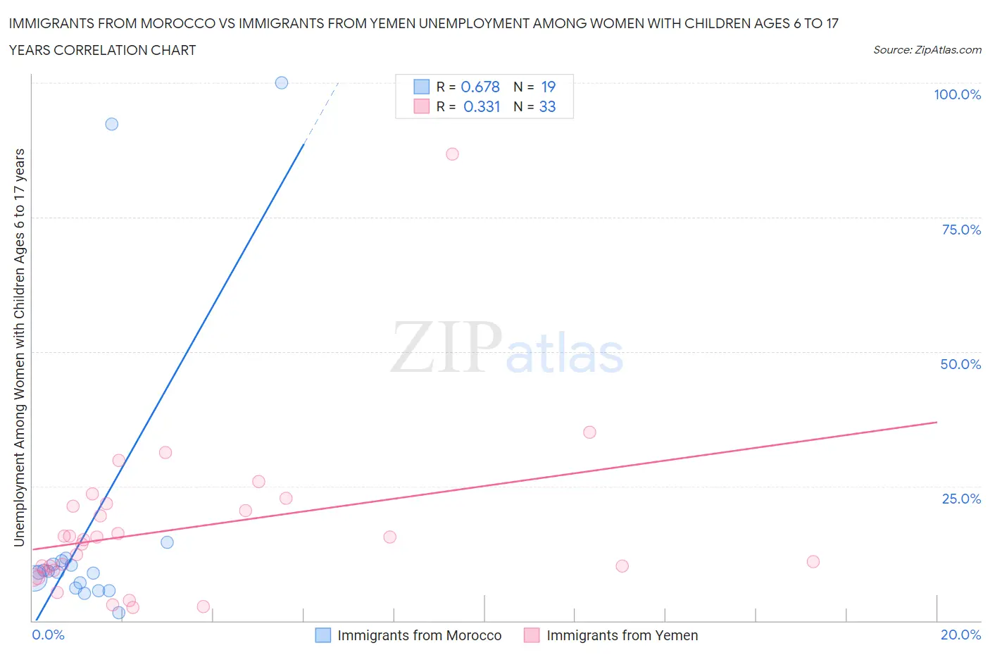 Immigrants from Morocco vs Immigrants from Yemen Unemployment Among Women with Children Ages 6 to 17 years