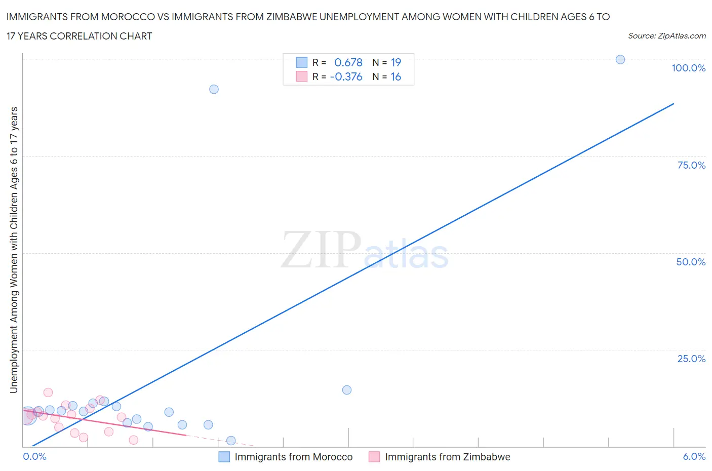 Immigrants from Morocco vs Immigrants from Zimbabwe Unemployment Among Women with Children Ages 6 to 17 years