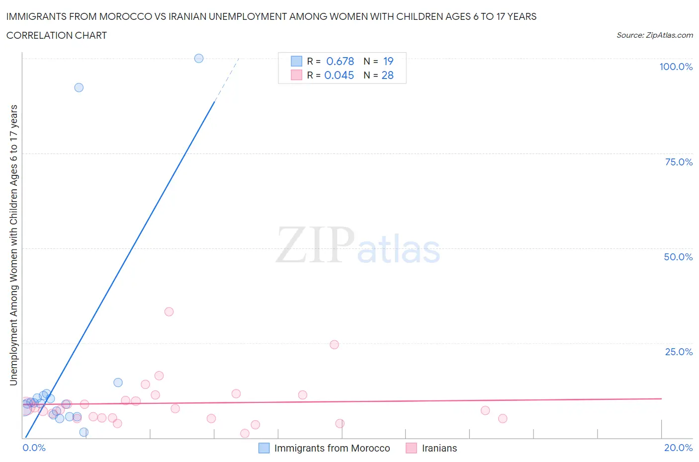 Immigrants from Morocco vs Iranian Unemployment Among Women with Children Ages 6 to 17 years