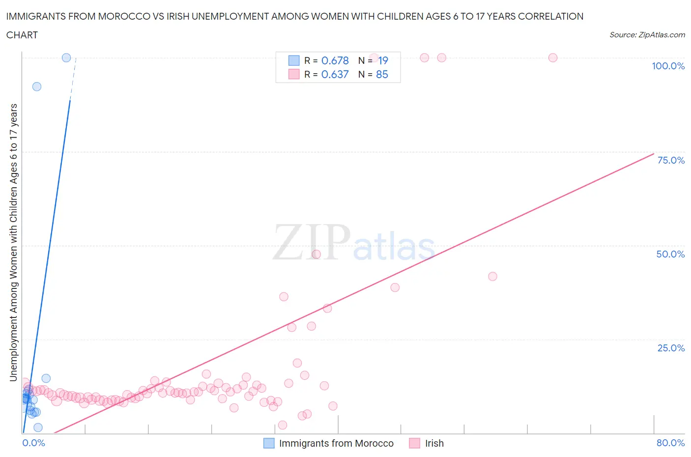 Immigrants from Morocco vs Irish Unemployment Among Women with Children Ages 6 to 17 years