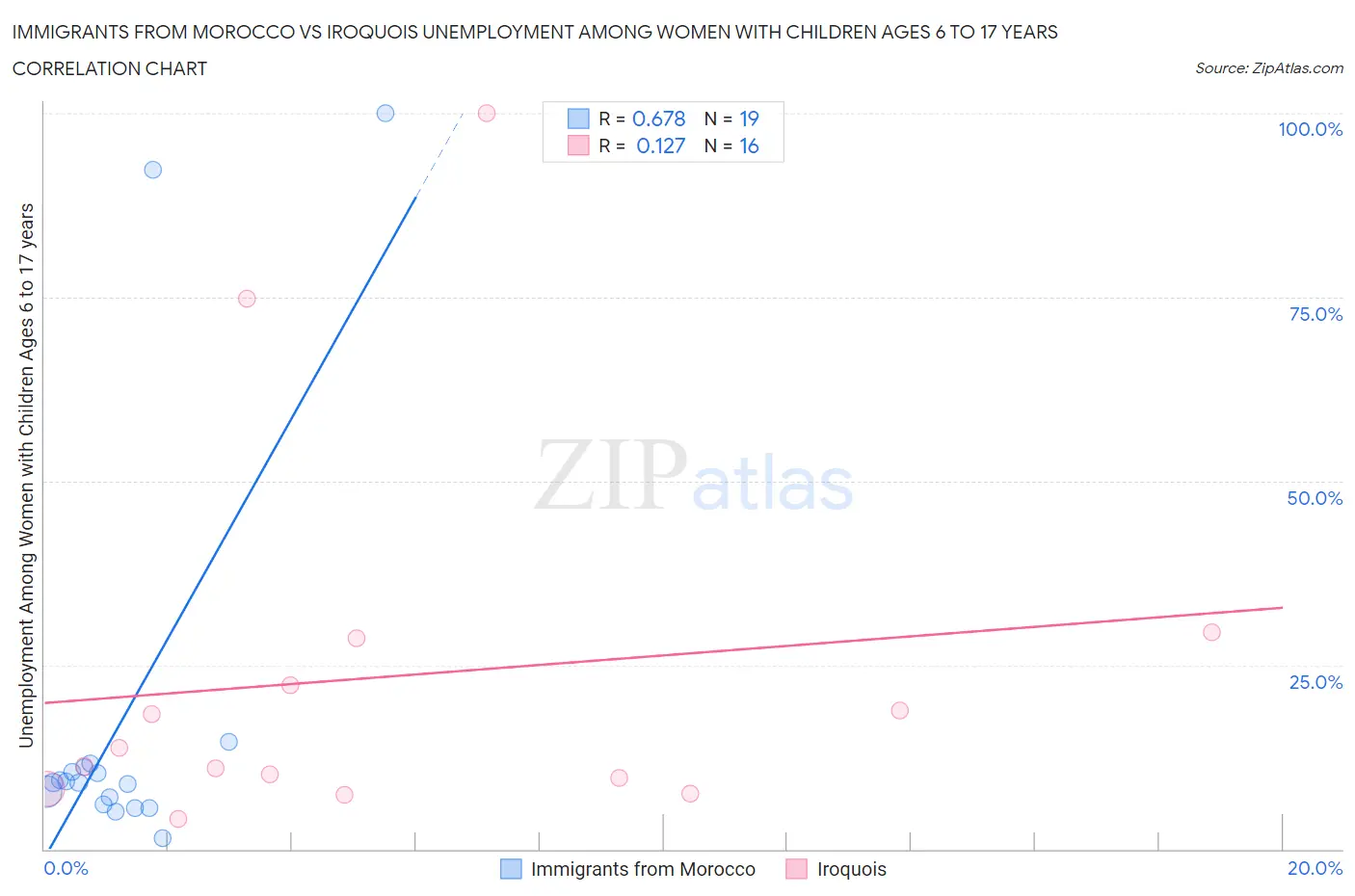 Immigrants from Morocco vs Iroquois Unemployment Among Women with Children Ages 6 to 17 years