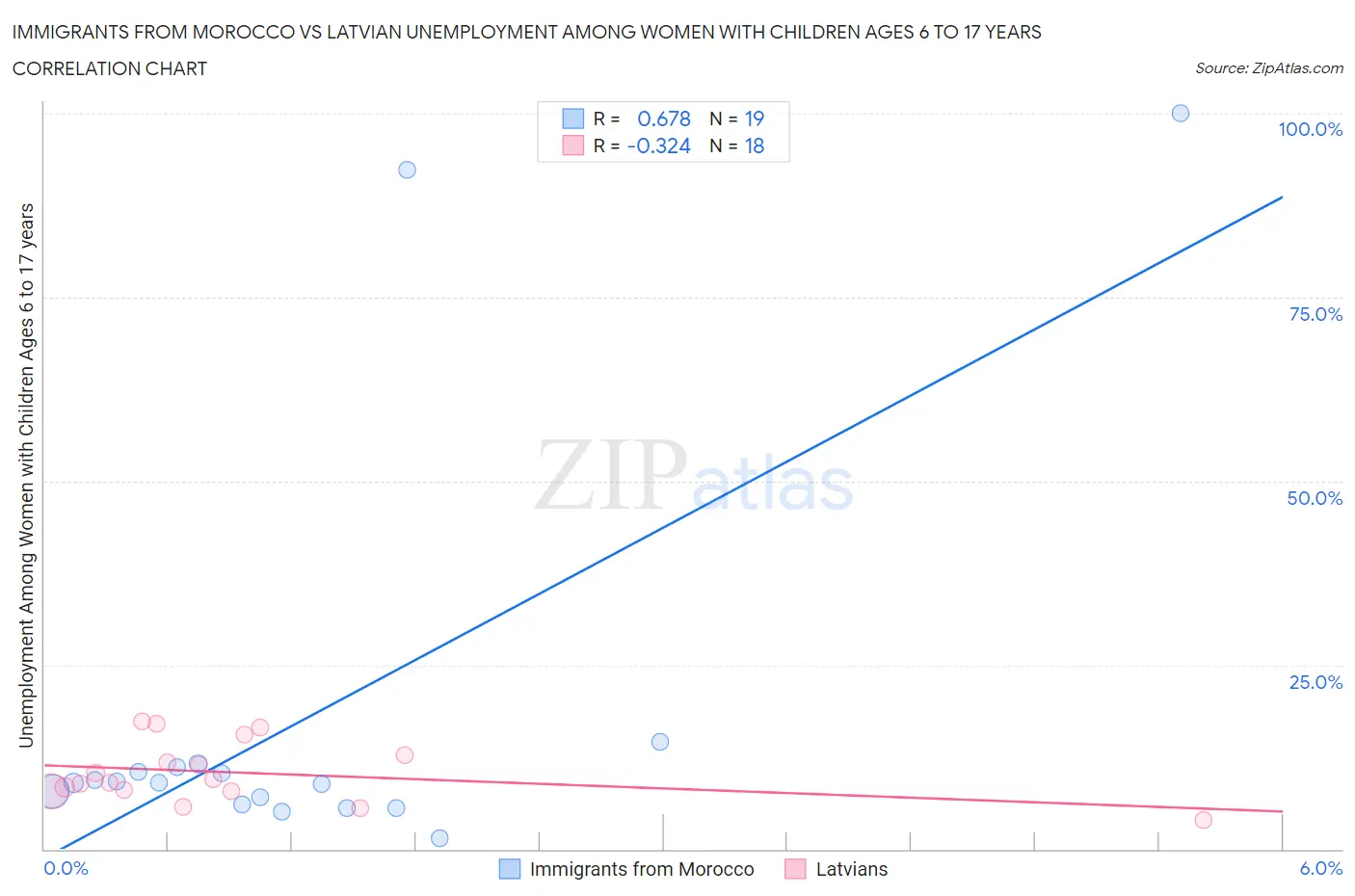 Immigrants from Morocco vs Latvian Unemployment Among Women with Children Ages 6 to 17 years