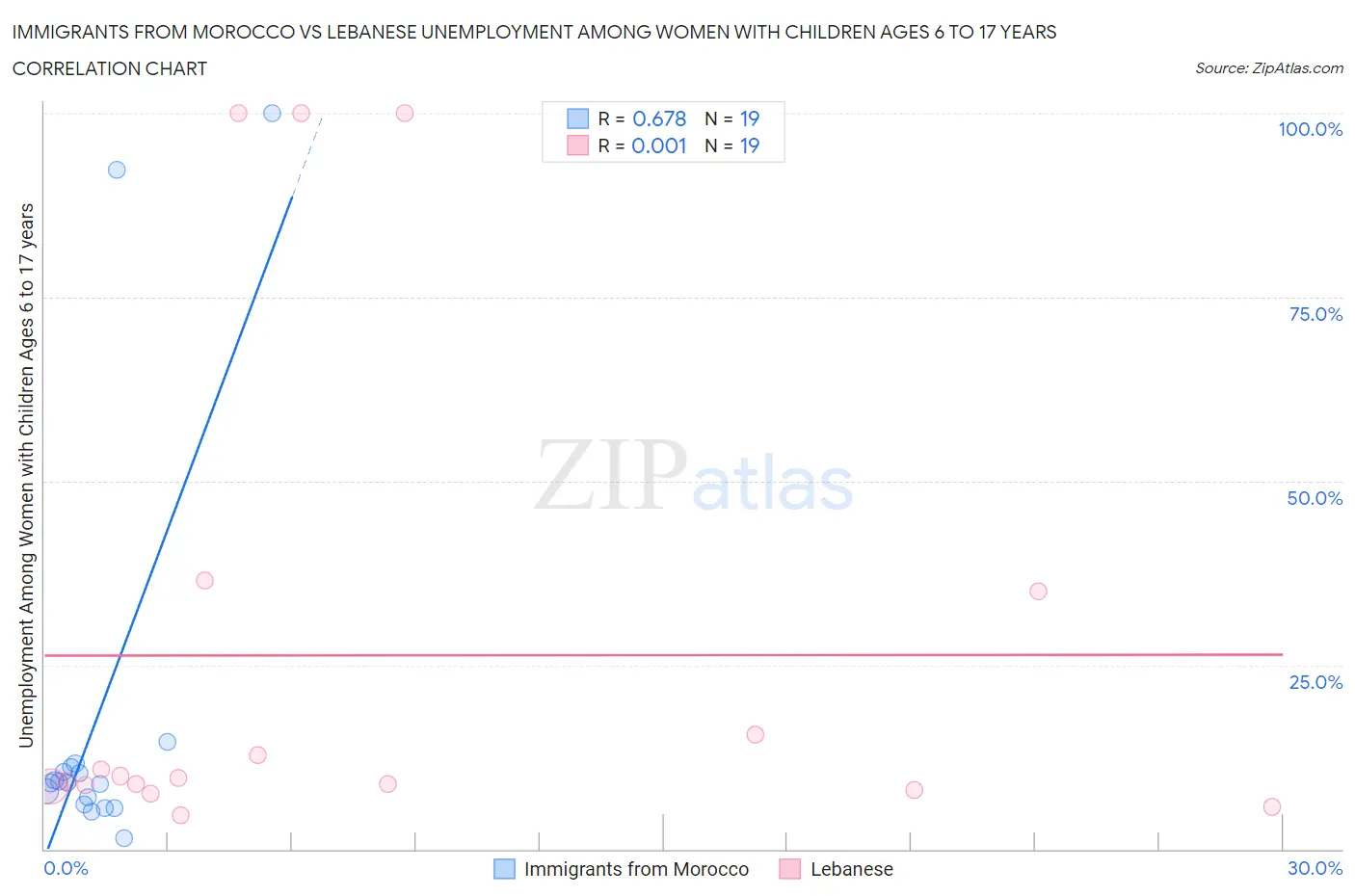 Immigrants from Morocco vs Lebanese Unemployment Among Women with Children Ages 6 to 17 years