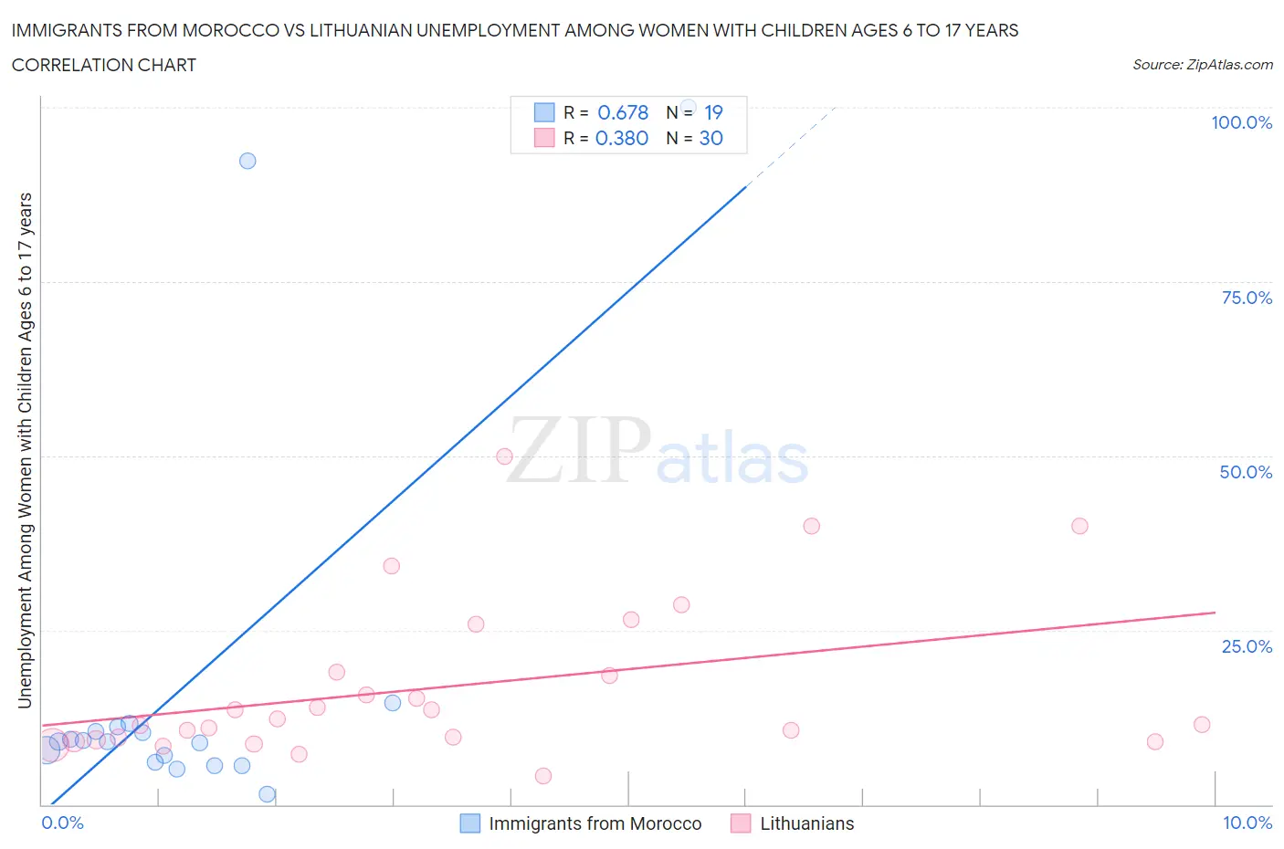 Immigrants from Morocco vs Lithuanian Unemployment Among Women with Children Ages 6 to 17 years