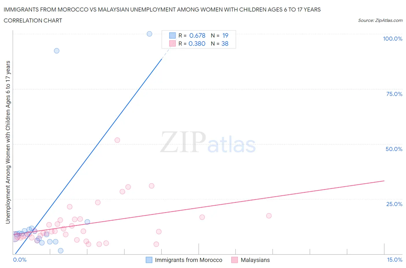 Immigrants from Morocco vs Malaysian Unemployment Among Women with Children Ages 6 to 17 years