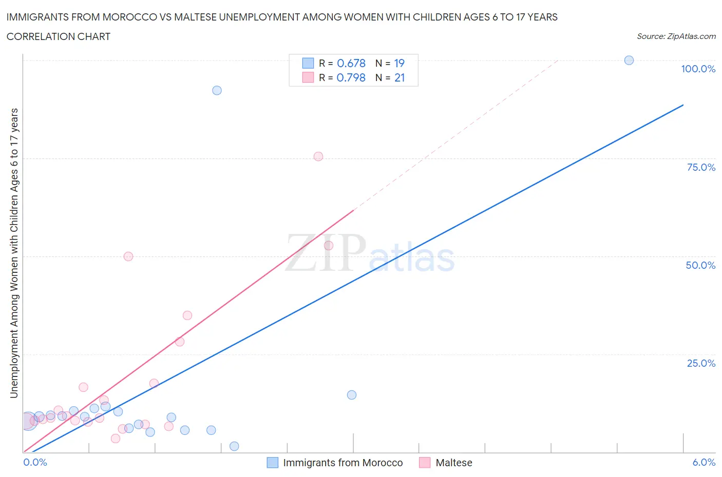 Immigrants from Morocco vs Maltese Unemployment Among Women with Children Ages 6 to 17 years