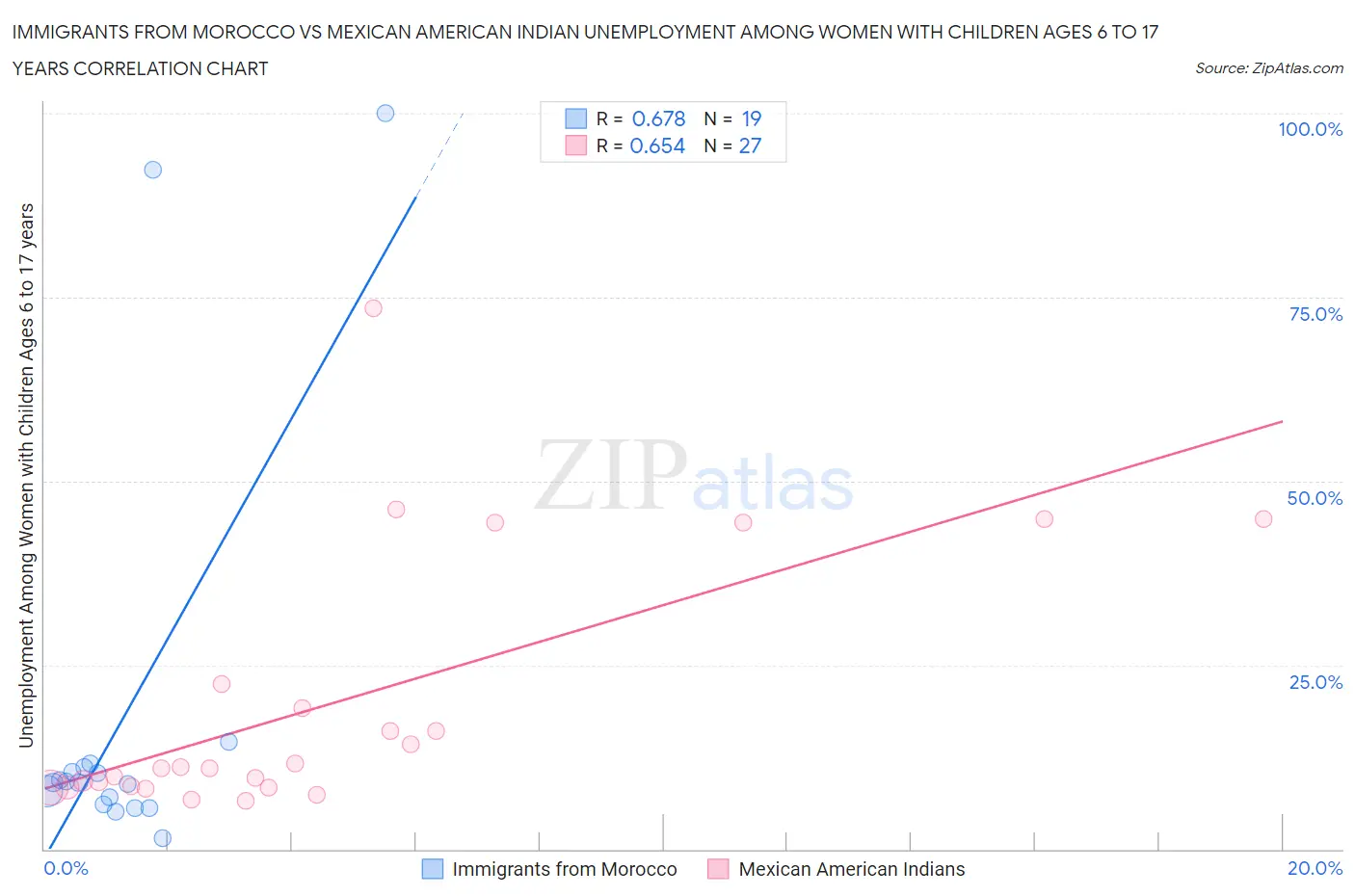 Immigrants from Morocco vs Mexican American Indian Unemployment Among Women with Children Ages 6 to 17 years