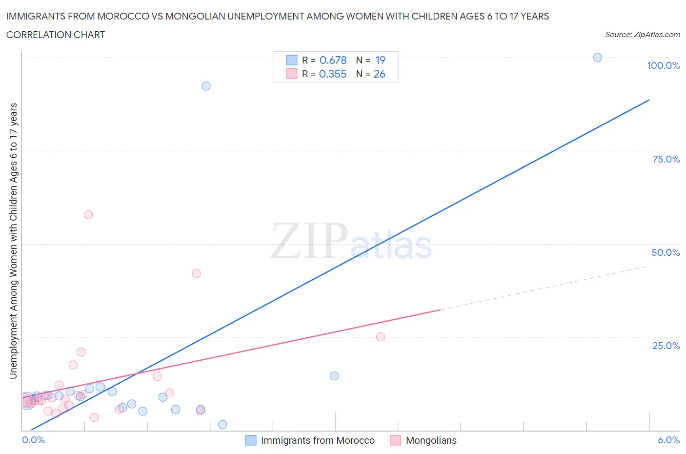 Immigrants from Morocco vs Mongolian Unemployment Among Women with Children Ages 6 to 17 years