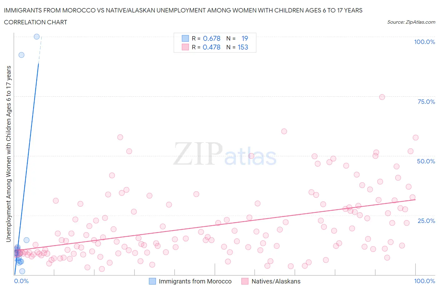 Immigrants from Morocco vs Native/Alaskan Unemployment Among Women with Children Ages 6 to 17 years