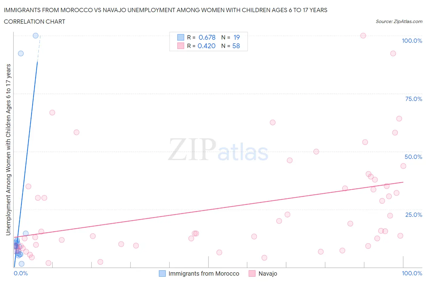 Immigrants from Morocco vs Navajo Unemployment Among Women with Children Ages 6 to 17 years