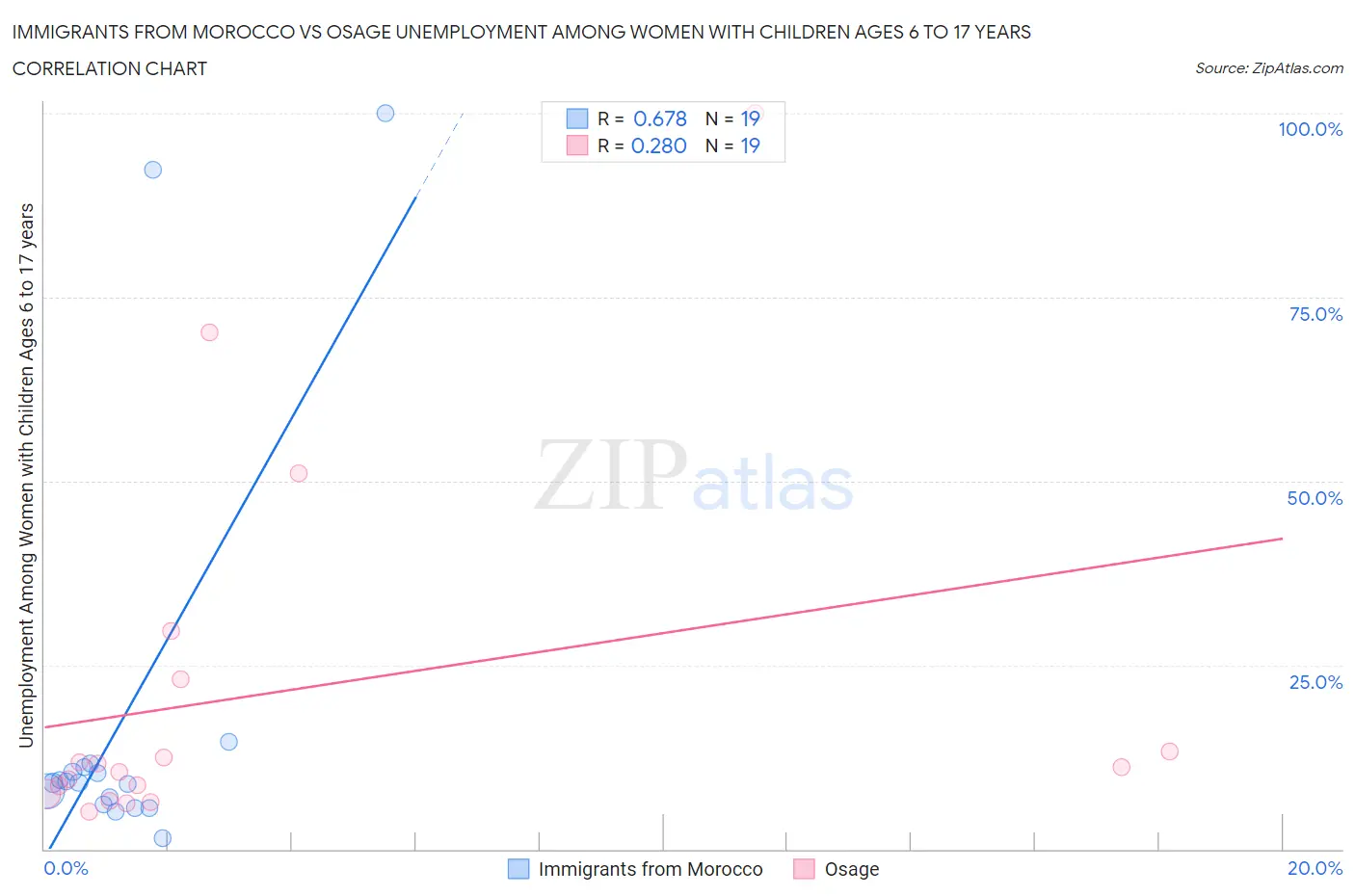 Immigrants from Morocco vs Osage Unemployment Among Women with Children Ages 6 to 17 years