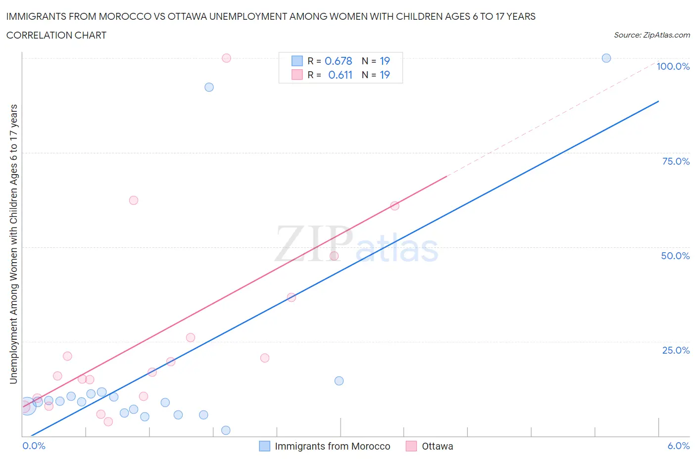Immigrants from Morocco vs Ottawa Unemployment Among Women with Children Ages 6 to 17 years