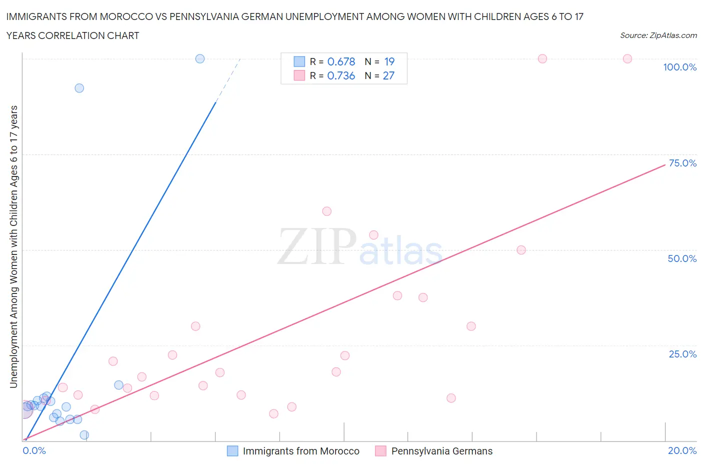 Immigrants from Morocco vs Pennsylvania German Unemployment Among Women with Children Ages 6 to 17 years