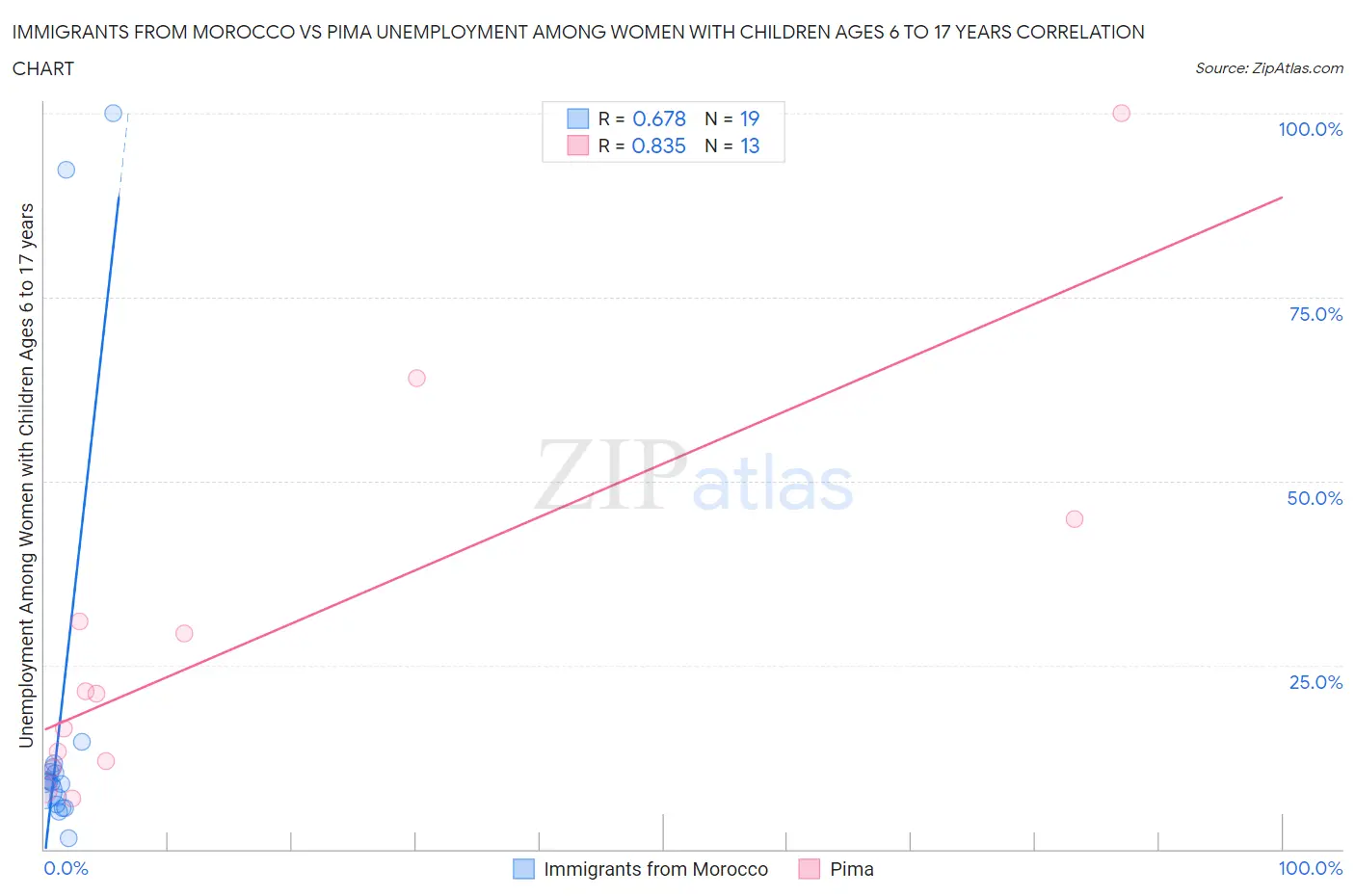 Immigrants from Morocco vs Pima Unemployment Among Women with Children Ages 6 to 17 years
