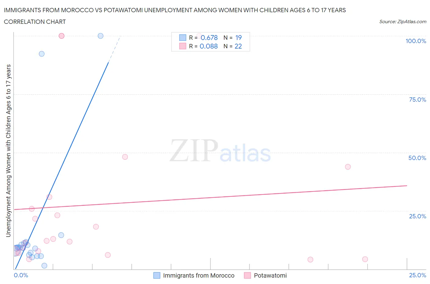 Immigrants from Morocco vs Potawatomi Unemployment Among Women with Children Ages 6 to 17 years
