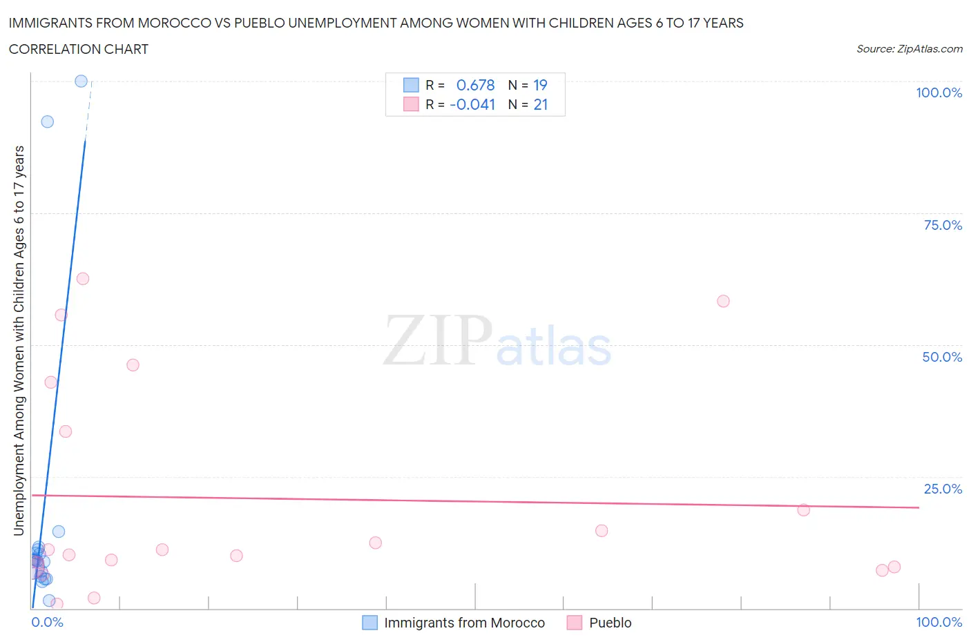 Immigrants from Morocco vs Pueblo Unemployment Among Women with Children Ages 6 to 17 years