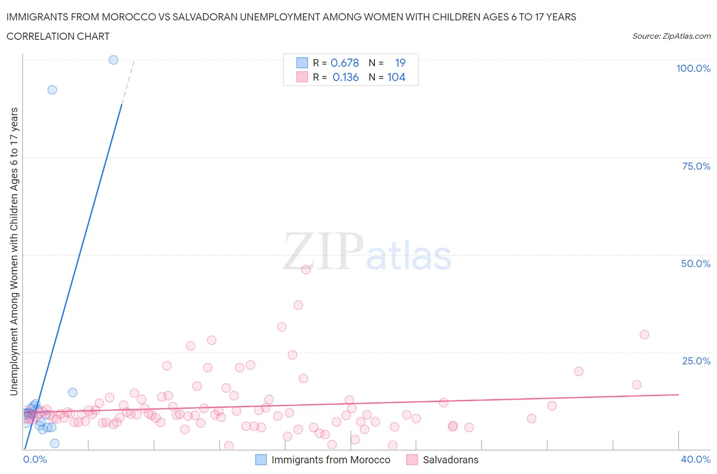 Immigrants from Morocco vs Salvadoran Unemployment Among Women with Children Ages 6 to 17 years