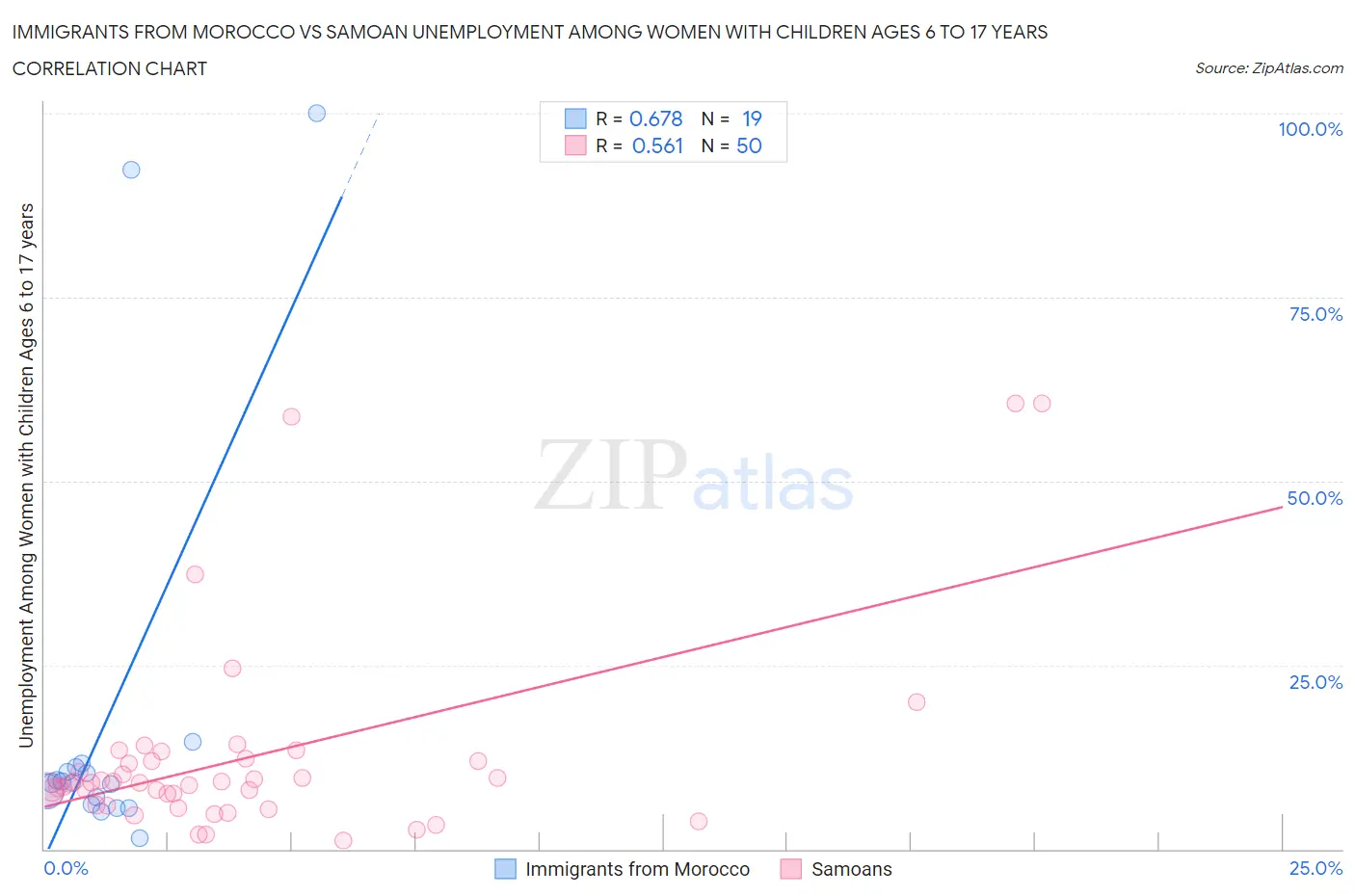 Immigrants from Morocco vs Samoan Unemployment Among Women with Children Ages 6 to 17 years