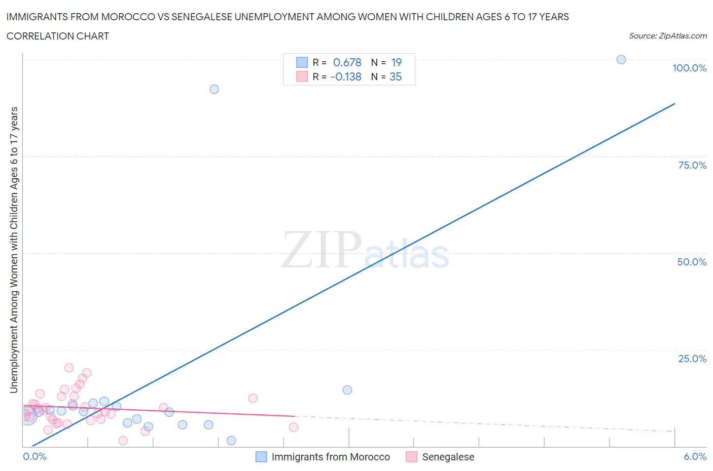 Immigrants from Morocco vs Senegalese Unemployment Among Women with Children Ages 6 to 17 years