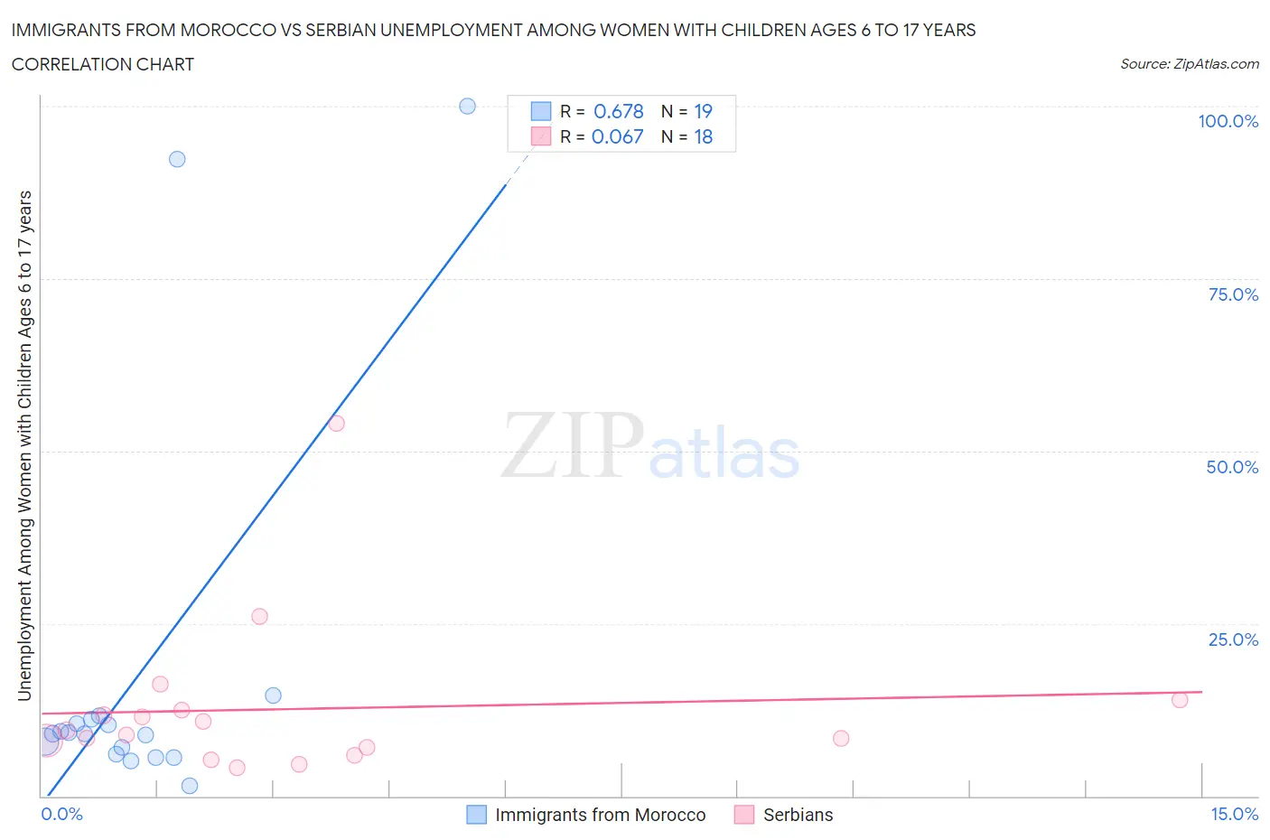Immigrants from Morocco vs Serbian Unemployment Among Women with Children Ages 6 to 17 years