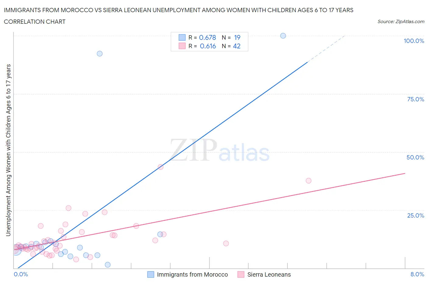 Immigrants from Morocco vs Sierra Leonean Unemployment Among Women with Children Ages 6 to 17 years