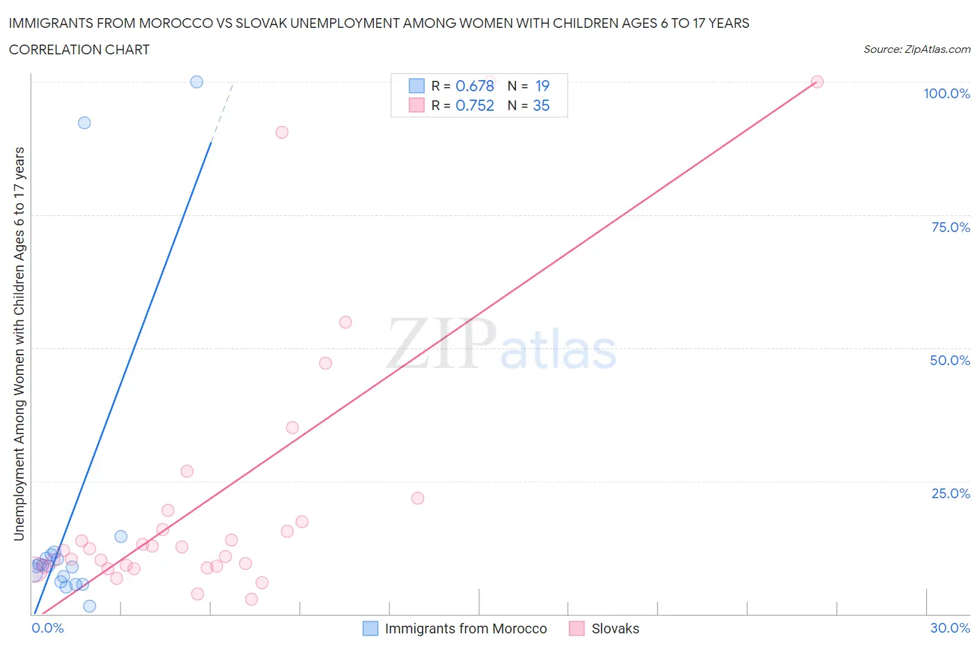 Immigrants from Morocco vs Slovak Unemployment Among Women with Children Ages 6 to 17 years