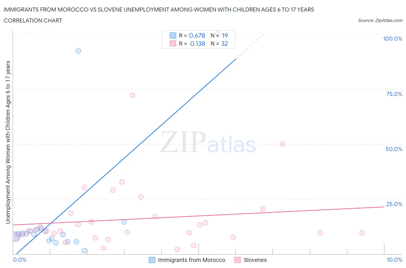 Immigrants from Morocco vs Slovene Unemployment Among Women with Children Ages 6 to 17 years