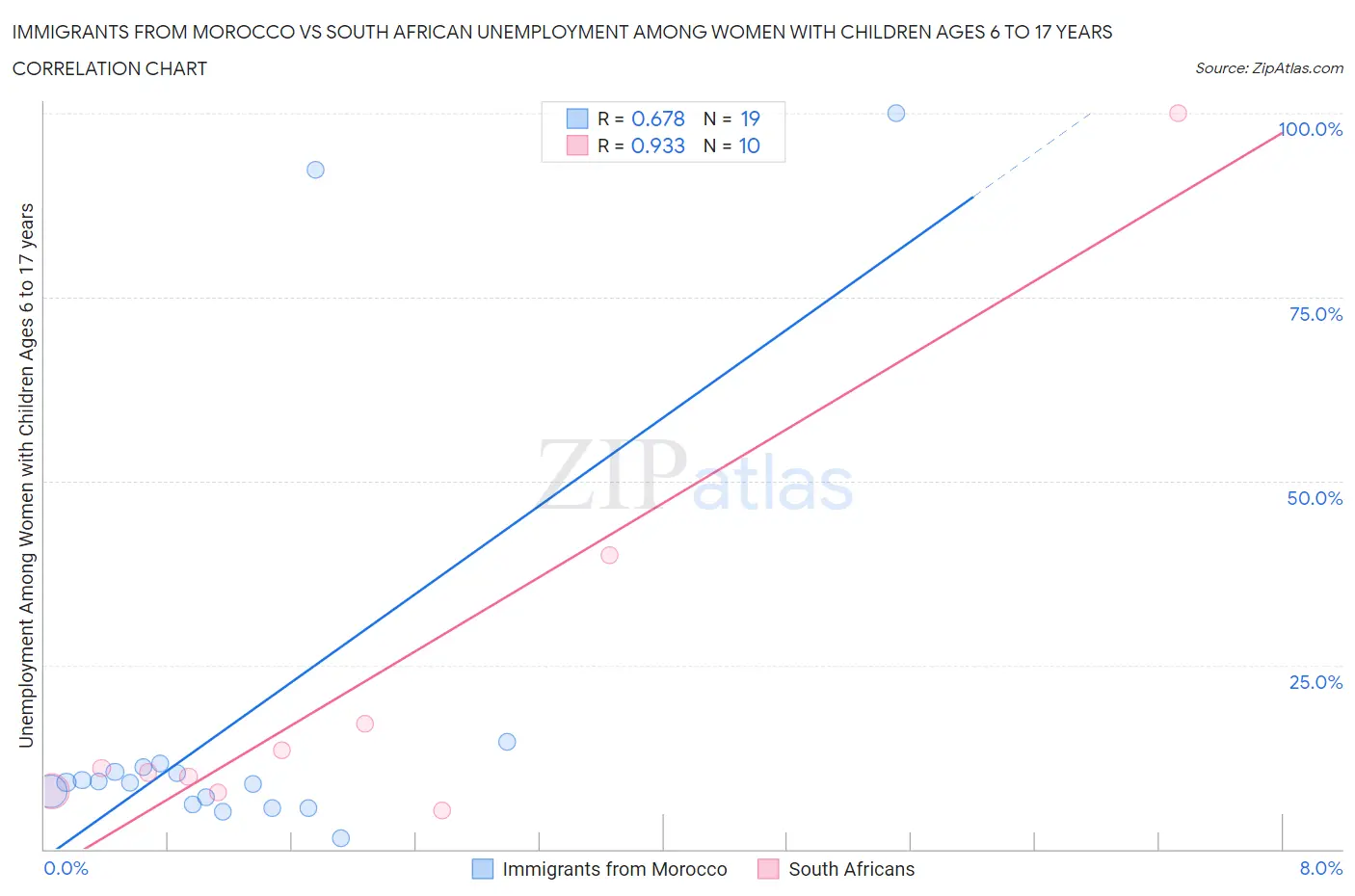 Immigrants from Morocco vs South African Unemployment Among Women with Children Ages 6 to 17 years