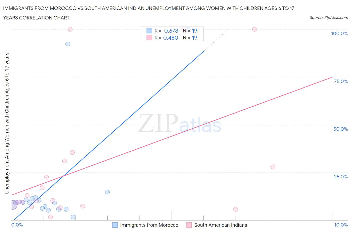 Immigrants from Morocco vs South American Indian Unemployment Among Women with Children Ages 6 to 17 years